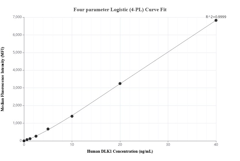 Cytometric bead array standard curve of MP02426-1