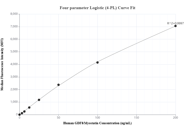 Cytometric bead array standard curve of MP02424-1, GDF8/Myostatin Recombinant Matched Antibody Pair, PBS Only. Capture antibody: 86408-1-PBS. Detection antibody: 86408-2-PBS. Standard: Eg1972. Range: 3.125-200 ng/mL.