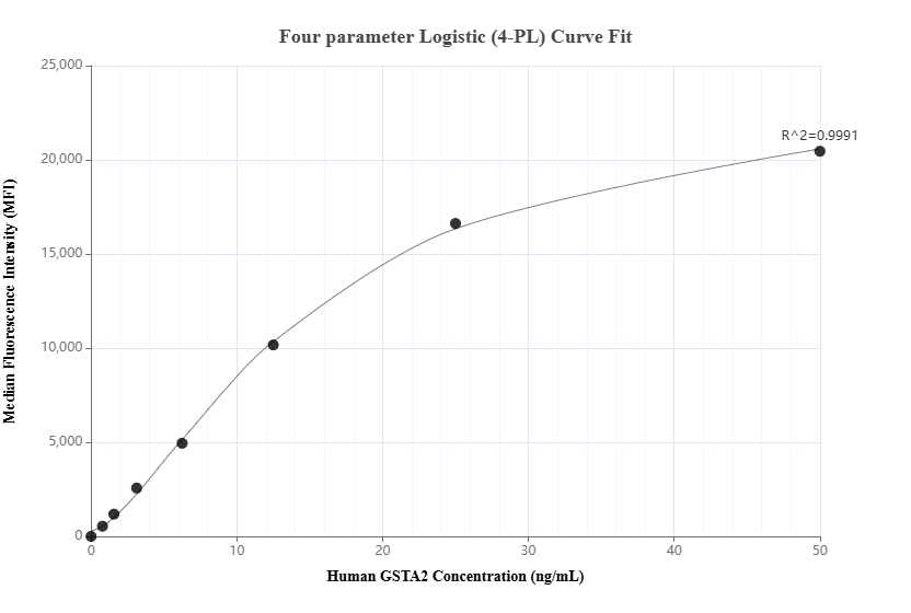 Cytometric bead array standard curve of MP02440-1, GSTA2 Recombinant Matched Antibody Pair, PBS Only. Capture antibody: 86428-3-PBS. Detection antibody: 86428-2-PBS. Standard: Ag0781. Range: 0.781-50 ng/mL.