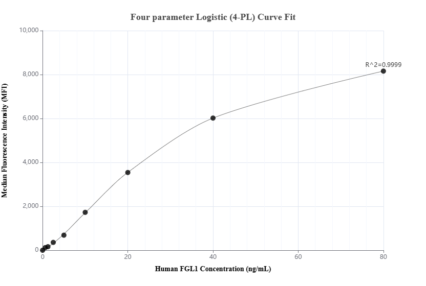 Cytometric bead array standard curve of MP02439-1 Cytometric bead array standard curve of MP02439-1
