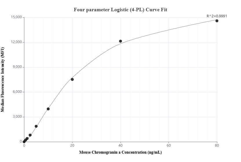 Cytometric bead array standard curve of MP02444-1, MOUSE Chromogranin a Recombinant Matched Antibody Pair, PBS Only. Capture antibody: 86447-1-PBS. Detection antibody: 86447-2-PBS. Standard: Eg2760. Range: 0.625-80 ng/mL. Cytometric bead array standard curve of MP02444-1