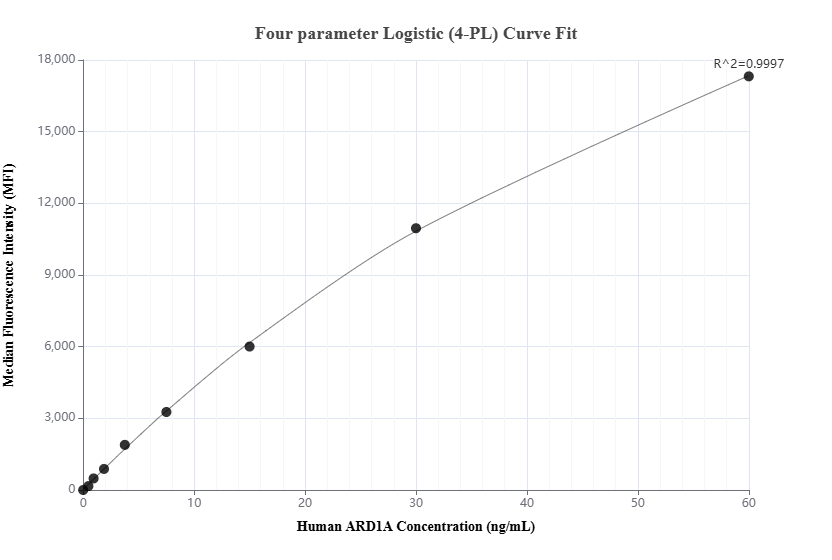 Cytometric bead array standard curve of MP02442-1, ARD1A Recombinant Matched Antibody Pair, PBS Only. Capture antibody: 86450-2-PBS. Detection antibody: 86450-1-PBS. Standard: Ag6519. Range: 0.469-60 ng/mL. Cytometric bead array standard curve of MP02442-1