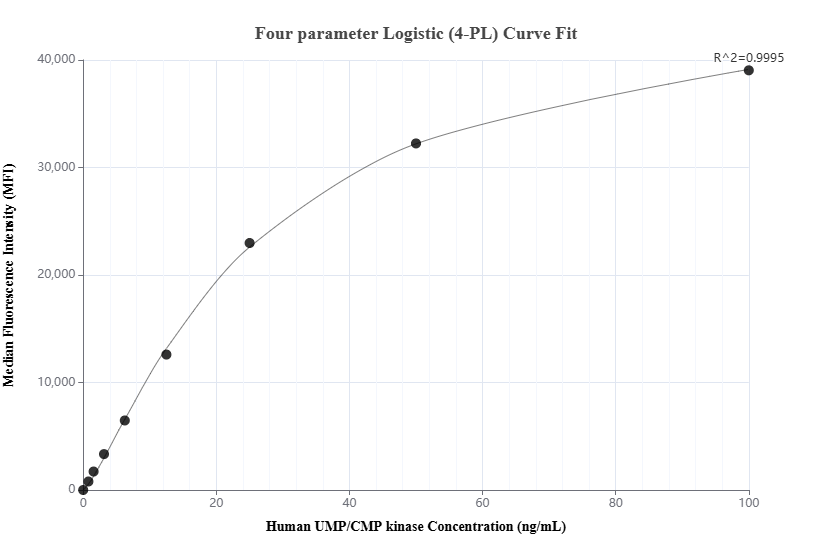 Cytometric bead array standard curve of MP02460-1