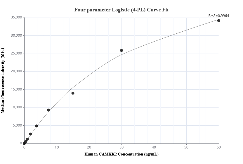 Cytometric bead array standard curve of MP02483-1 Cytometric bead array standard curve of MP02483-1