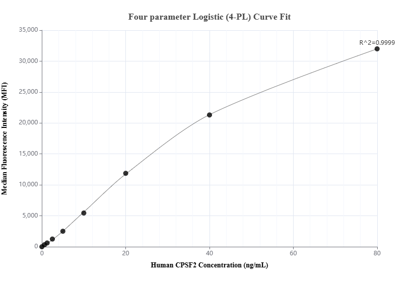 Cytometric bead array standard curve of MP02482-1