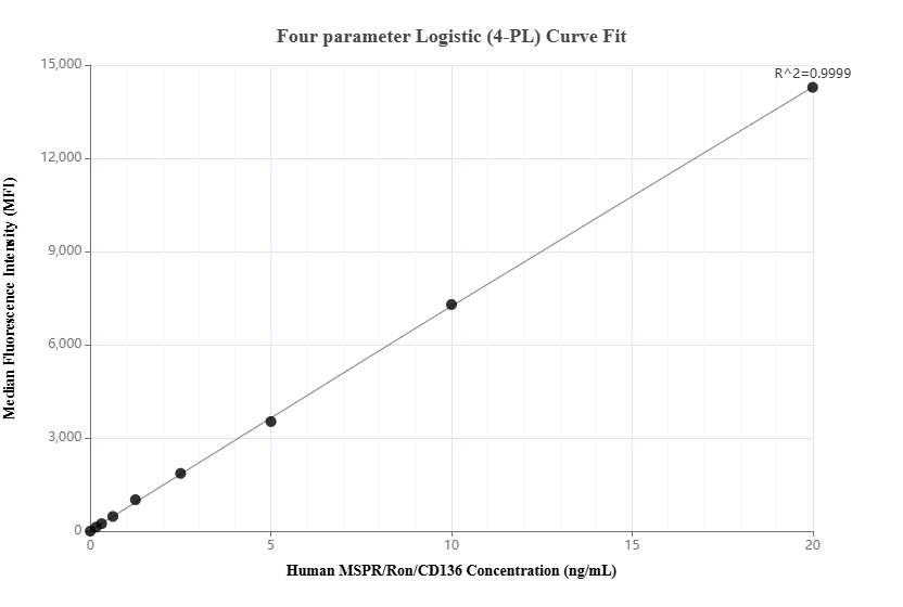 Cytometric bead array standard curve of MP02494-1