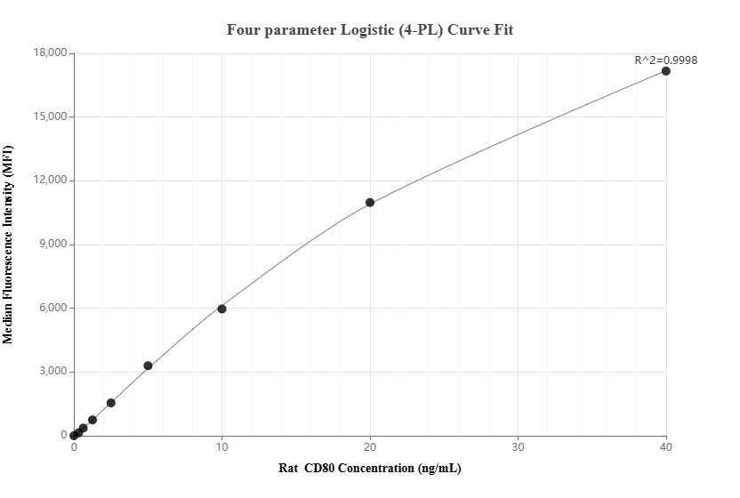 Cytometric bead array standard curve of MP02497-1, RAT CD80 Recombinant Matched Antibody Pair, PBS Only. Capture antibody: 86532-3-PBS. Detection antibody: 86532-2-PBS. Standard: Eg3841. Range: 0.312-40 ng/mL.
