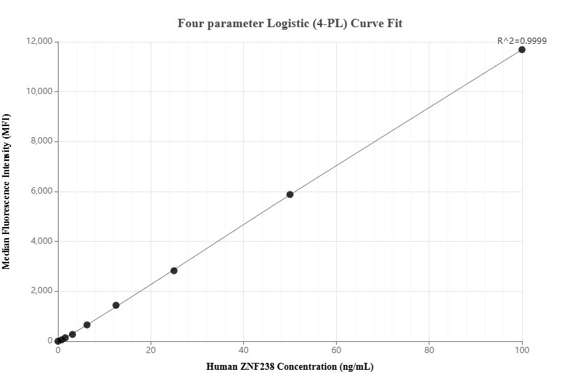 Cytometric bead array standard curve of MP02511-1, ZNF238 Recombinant Matched Antibody Pair, PBS Only. Capture antibody: 86544-2-PBS. Detection antibody: 86544-1-PBS. Standard: Ag3406. Range: 0.781-100 ng/mL.