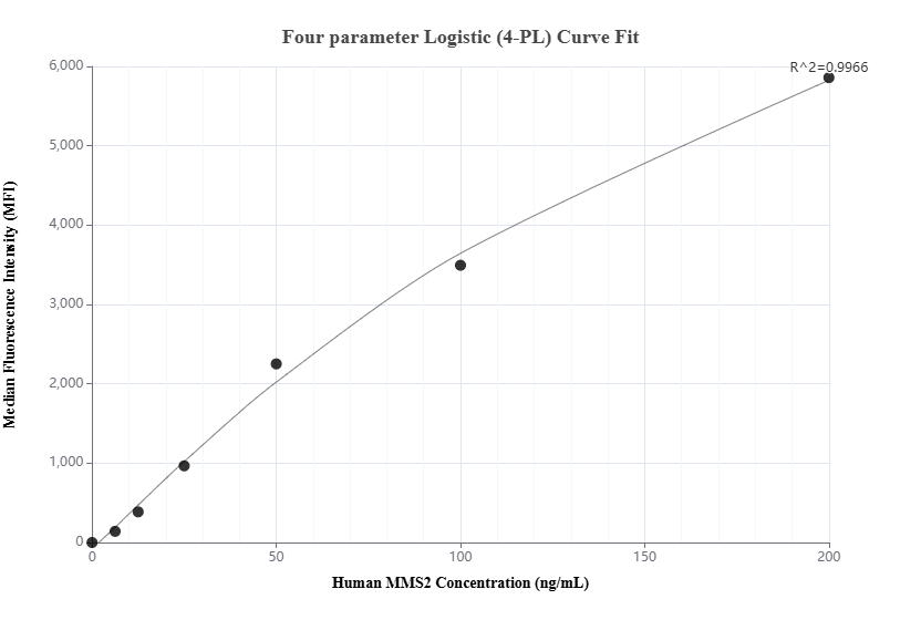 Cytometric bead array standard curve of MP02524-1 Cytometric bead array standard curve of MP02524-1