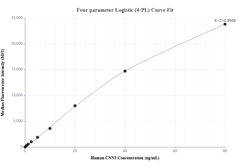 Cytometric bead array standard curve of MP02515-1 Cytometric bead array standard curve of MP02515-1