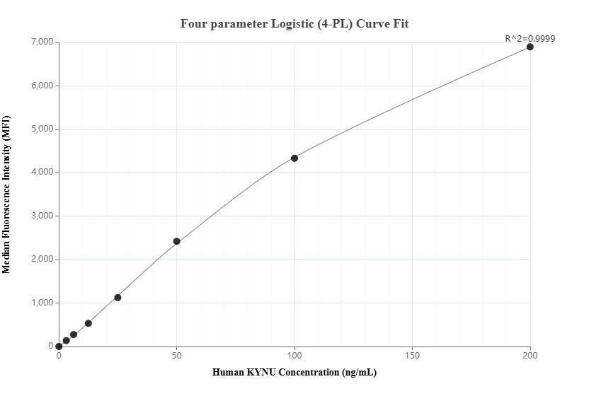 Cytometric bead array standard curve of MP02527-1 Cytometric bead array standard curve of MP02527-1