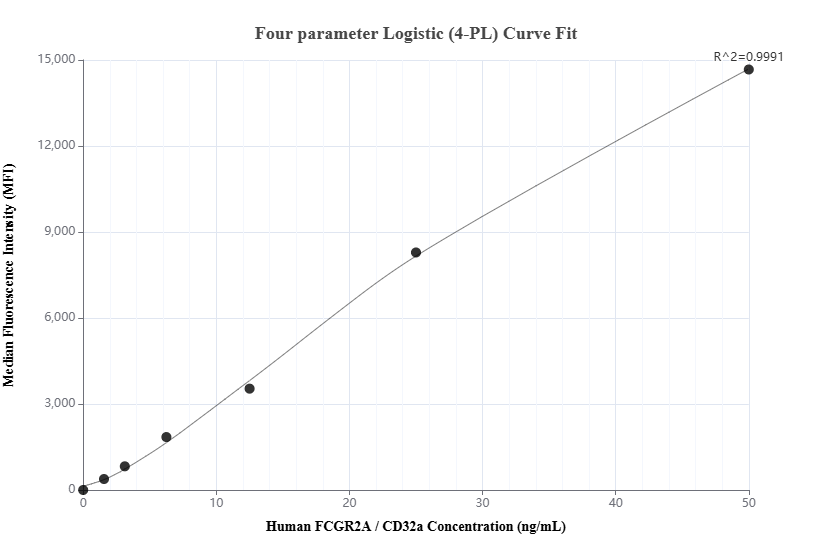 Cytometric bead array standard curve of MP02532-1, FCGR2A / CD32a Recombinant Matched Antibody Pair, PBS Only. Capture antibody: 86588-2-PBS. Detection antibody: 86588-1-PBS. Standard: Eg2713. Range: 0.781-50 ng/mL. Cytometric bead array standard curve of MP02532-1