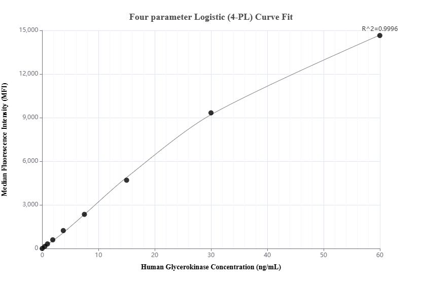 Cytometric bead array standard curve of MP02544-1