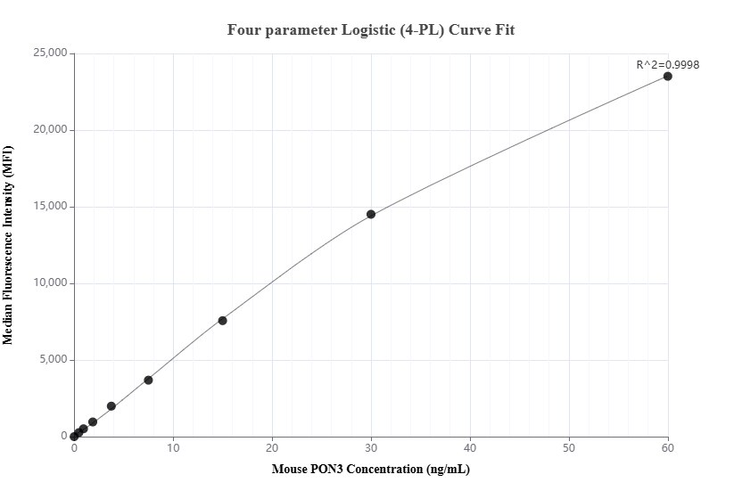 Cytometric bead array standard curve of MP02543-1