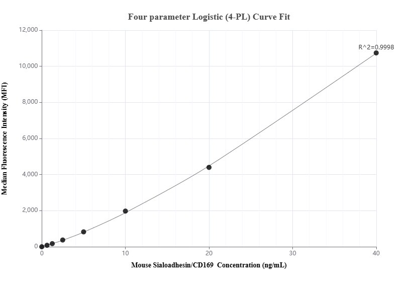 Cytometric bead array standard curve of MP02539-1