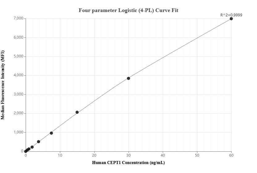 Cytometric bead array standard curve of MP02552-1 Cytometric bead array standard curve of MP02552-1