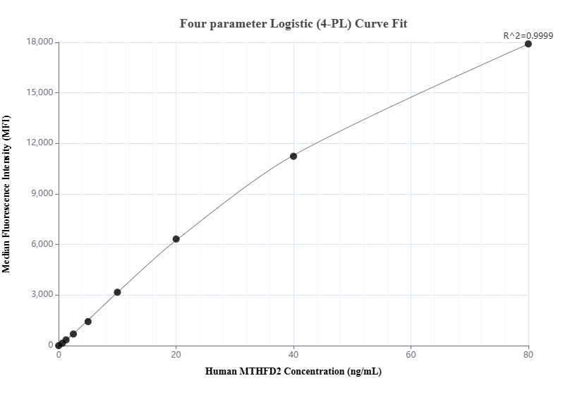 Cytometric bead array standard curve of MP02548-1, MTHFD2 Recombinant Matched Antibody Pair, PBS Only. Capture antibody: 86608-1-PBS. Detection antibody: 86608-2-PBS. Standard: Ag2911. Range: 0.625-80 ng/mL.