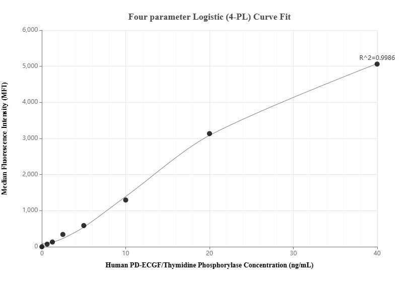 Cytometric bead array standard curve of MP02571-1, PD-ECGF/Thymidine Phosphorylase Recombinant Matched Antibody Pair, PBS Only. Capture antibody: 86618-1-PBS. Detection antibody: 86618-2-PBS. Standard: Ag3052. Range: 0.625-40 ng/mL. Cytometric bead array standard curve of MP02571-1, PD-ECGF/Thymidine Phosphorylase Recombinant Matched Antibody Pair, PBS Only. Capture antibody: 86618-1-PBS. Detection antibody: 86618-2-PBS. Standard: Ag3052. Range: 0.625-40 ng/mL.