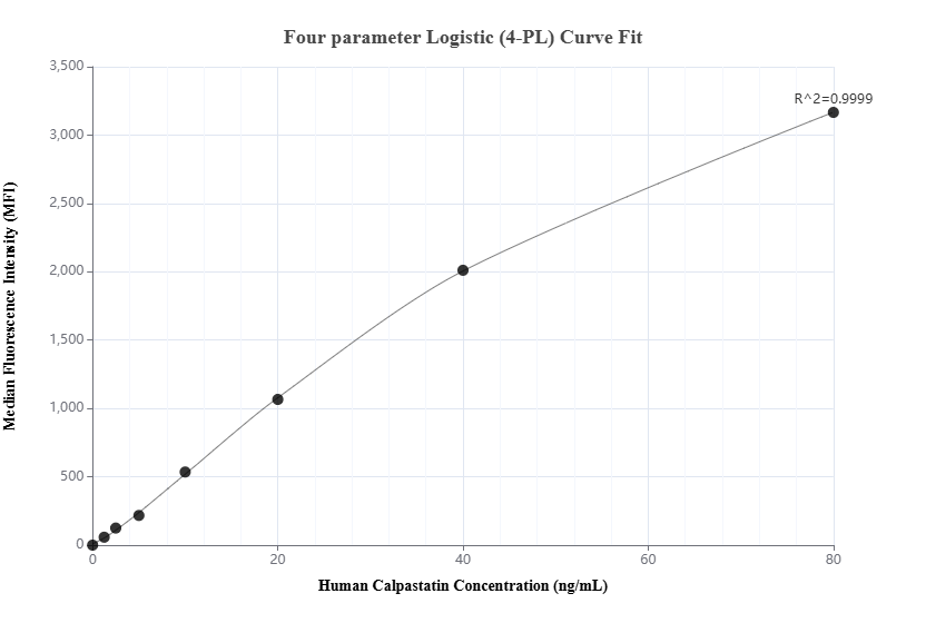 Cytometric bead array standard curve of MP02574-1, Calpastatin Recombinant Matched Antibody Pair, PBS Only. Capture antibody: 86664-2-PBS. Detection antibody: 86664-1-PBS. Standard: Ag2897. Range: 1.25-80 ng/mL. Cytometric bead array standard curve of MP02574-1, Calpastatin Recombinant Matched Antibody Pair, PBS Only. Capture antibody: 86664-2-PBS. Detection antibody: 86664-1-PBS. Standard: Ag2897. Range: 1.25-80 ng/mL.
