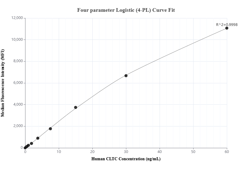 Cytometric bead array standard curve of MP02577-1, CLTC Recombinant Matched Antibody Pair, PBS Only. Capture antibody: 86660-2-PBS. Detection antibody: 86660-1-PBS. Standard: Ag25041. Range: 0.469-60 ng/mL.