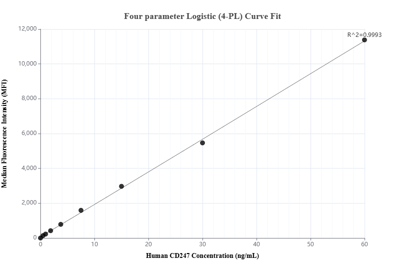Cytometric bead array standard curve of MP02576-1, CD247 Recombinant Matched Antibody Pair, PBS Only. Capture antibody: 86659-2-PBS. Detection antibody: 86659-1-PBS. Standard: Eg5018. Range: 0.469-60 ng/mL. Cytometric bead array standard curve of MP02576-1, CD247 Recombinant Matched Antibody Pair, PBS Only. Capture antibody: 86659-2-PBS. Detection antibody: 86659-1-PBS. Standard: Eg5018. Range: 0.469-60 ng/mL.