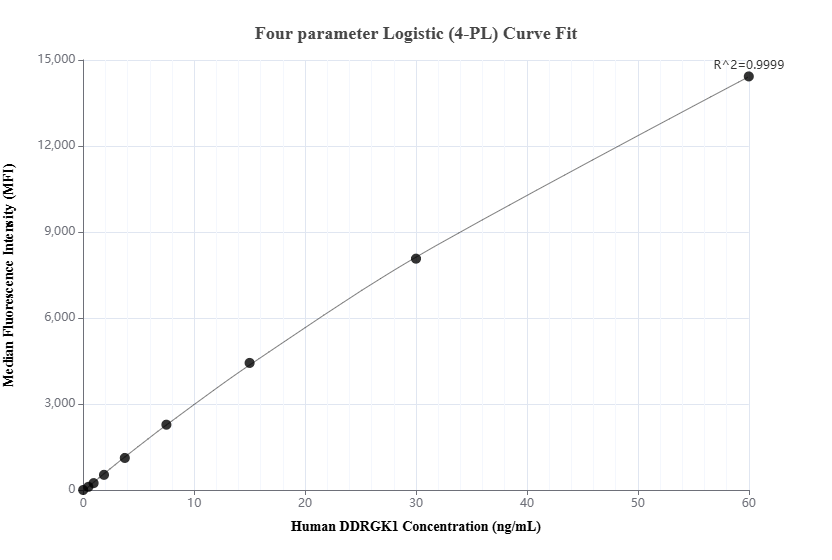 Cytometric bead array standard curve of MP02579-1