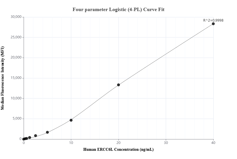 Cytometric bead array standard curve of MP02582-1