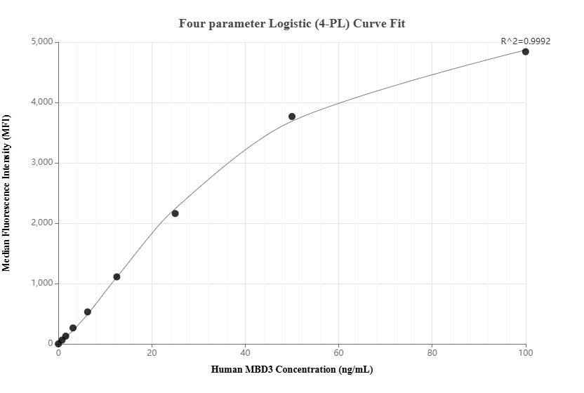 Cytometric bead array standard curve of MP02598-1 Cytometric bead array standard curve of MP02598-1