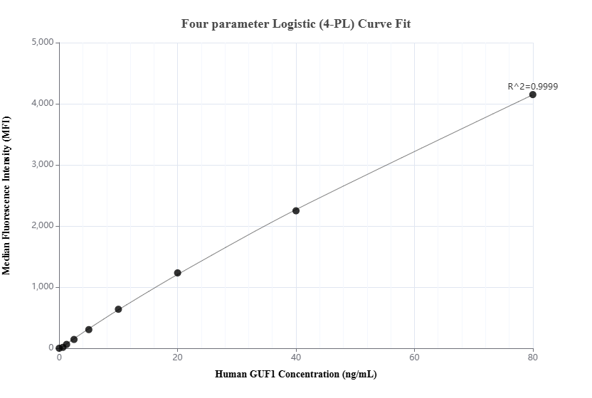 Cytometric bead array standard curve of MP02616-1, GUF1 Recombinant Matched Antibody Pair, PBS Only. Capture antibody: 86747-3-PBS. Detection antibody: 86747-2-PBS. Standard: Ag11579. Range: 0.625-80 ng/mL. Cytometric bead array standard curve of MP02616-1