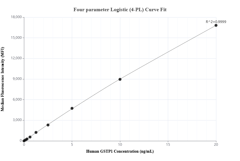 Cytometric bead array standard curve of MP02614-1, GSTP1 Recombinant Matched Antibody Pair, PBS Only. Capture antibody: 86708-3-PBS. Detection antibody: 86708-2-PBS. Standard: Ag8731. Range: 0.156-20 ng/mL. Cytometric bead array standard curve of MP02614-1, GSTP1 Recombinant Matched Antibody Pair, PBS Only. Capture antibody: 86708-3-PBS. Detection antibody: 86708-2-PBS. Standard: Ag8731. Range: 0.156-20 ng/mL.