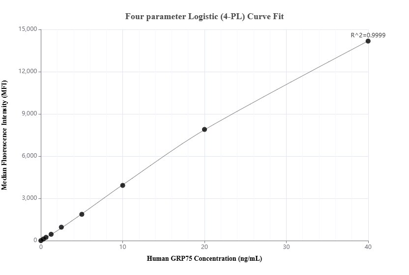 Cytometric bead array standard curve of MP02623-1, GRP75 Recombinant Matched Antibody Pair, PBS Only. Capture antibody: 86721-3-PBS. Detection antibody: 86721-2-PBS. Standard: Ag6673. Range: 0.312-40 ng/mL.
