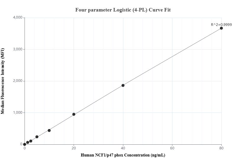 Cytometric bead array standard curve of MP02620-1