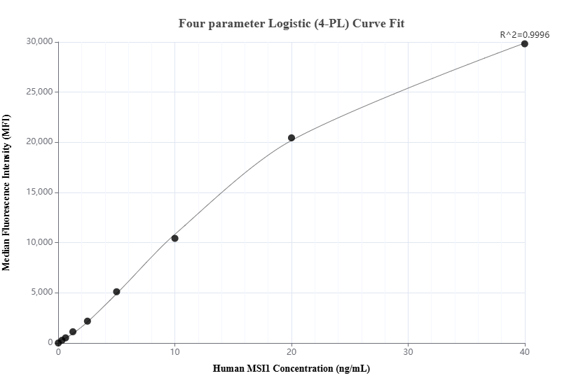 Cytometric bead array standard curve of MP02619-1