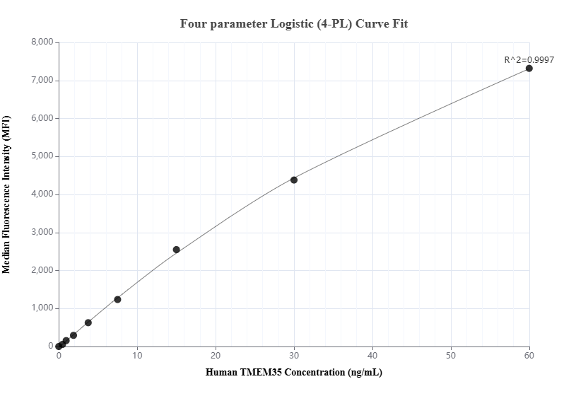 Cytometric bead array standard curve of MP02630-1