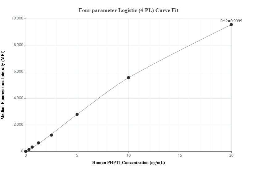 Cytometric bead array standard curve of MP02628-1