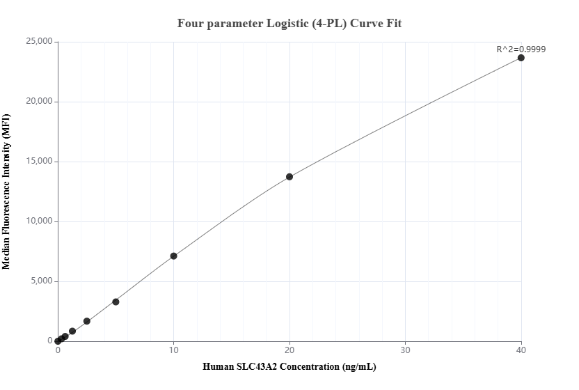 Cytometric bead array standard curve of MP02656-1 Cytometric bead array standard curve of MP02656-1