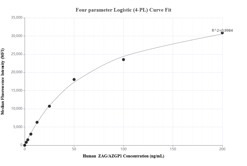 Cytometric bead array standard curve of MP02669-1 Cytometric bead array standard curve of MP02669-1