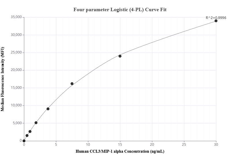 Cytometric bead array standard curve of MP02665-1, CCL3/MIP-1 alpha Recombinant Matched Antibody Pair, PBS Only. Capture antibody: 86780-2-PBS. Detection antibody: 86780-1-PBS. Standard: Eg3309. Range: 0.469-60 ng/mL. Cytometric bead array standard curve of MP02665-1, CCL3/MIP-1 alpha Recombinant Matched Antibody Pair, PBS Only. Capture antibody: 86780-2-PBS. Detection antibody: 86780-1-PBS. Standard: Eg3309. Range: 0.469-60 ng/mL.