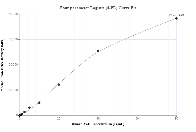 Cytometric bead array standard curve of MP02687-1