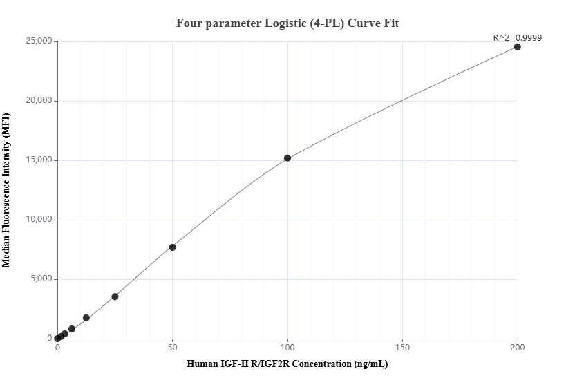 Cytometric bead array standard curve of MP02694-1