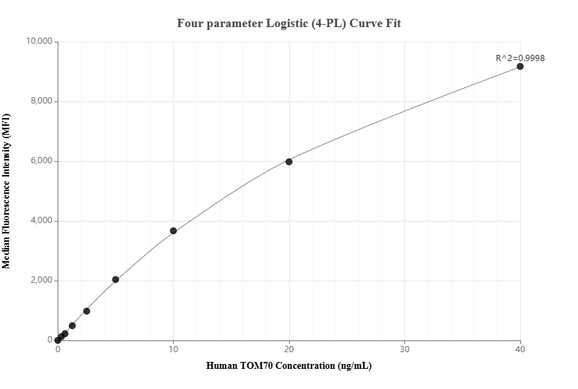 Cytometric bead array standard curve of MP02700-1, TOM70 Recombinant Matched Antibody Pair, PBS Only. Capture antibody: 86840-2-PBS. Detection antibody: 86840-1-PBS. Standard: Ag6027. Range: 0.312-40 ng/mL. Cytometric bead array standard curve of MP02700-1, TOM70 Recombinant Matched Antibody Pair, PBS Only. Capture antibody: 86840-2-PBS. Detection antibody: 86840-1-PBS. Standard: Ag6027. Range: 0.312-40 ng/mL.