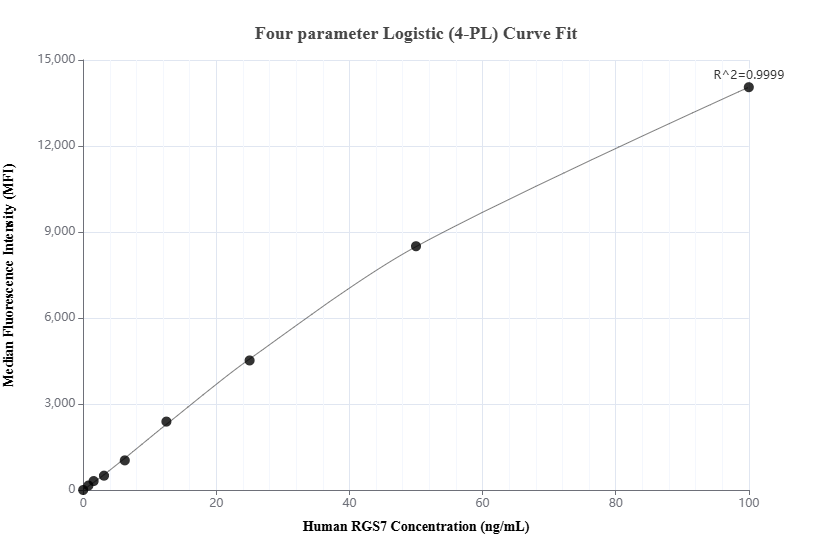 Cytometric bead array standard curve of MP02701-1 Cytometric bead array standard curve of MP02701-1