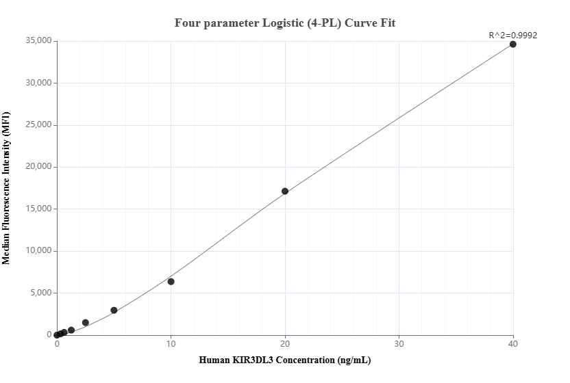 Cytometric bead array standard curve of MP02734-1
