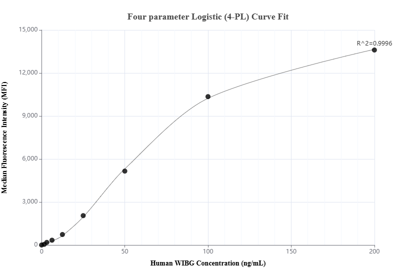 Cytometric bead array standard curve of MP02733-1