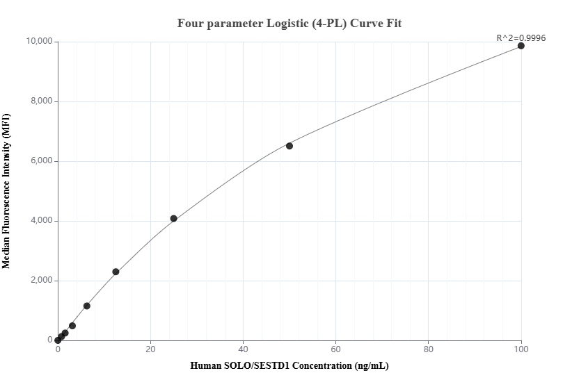 Cytometric bead array standard curve of MP02736-1