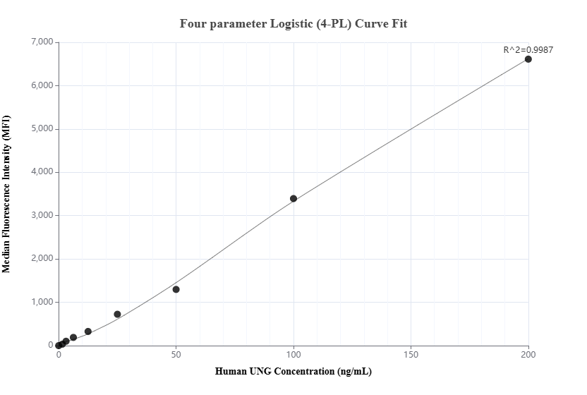 Cytometric bead array standard curve of MP02750-1 Cytometric bead array standard curve of MP02750-1