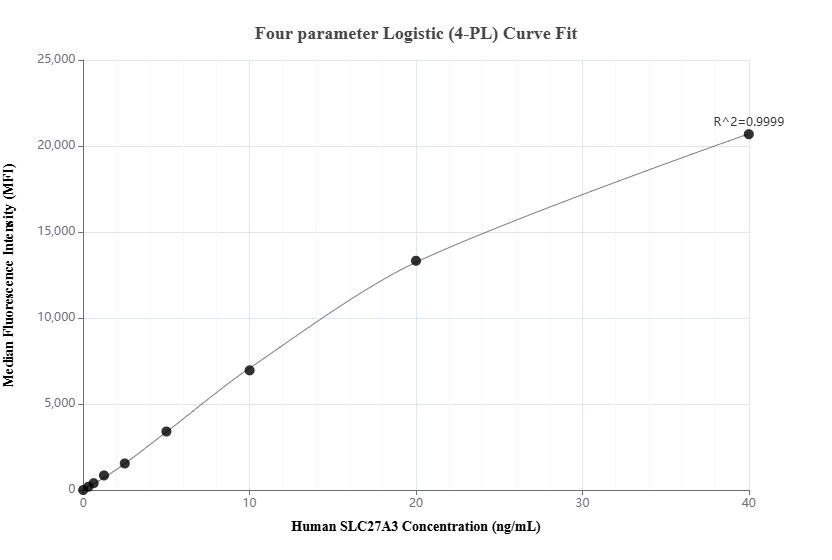 Cytometric bead array standard curve of MP02758-1, SLC27A3 Recombinant Matched Antibody Pair, PBS Only. Capture antibody: 86047-3-PBS. Detection antibody: 86047-2-PBS. Standard: Ag4015. Range: 0.312-40 ng/mL. Cytometric bead array standard curve of MP02758-1