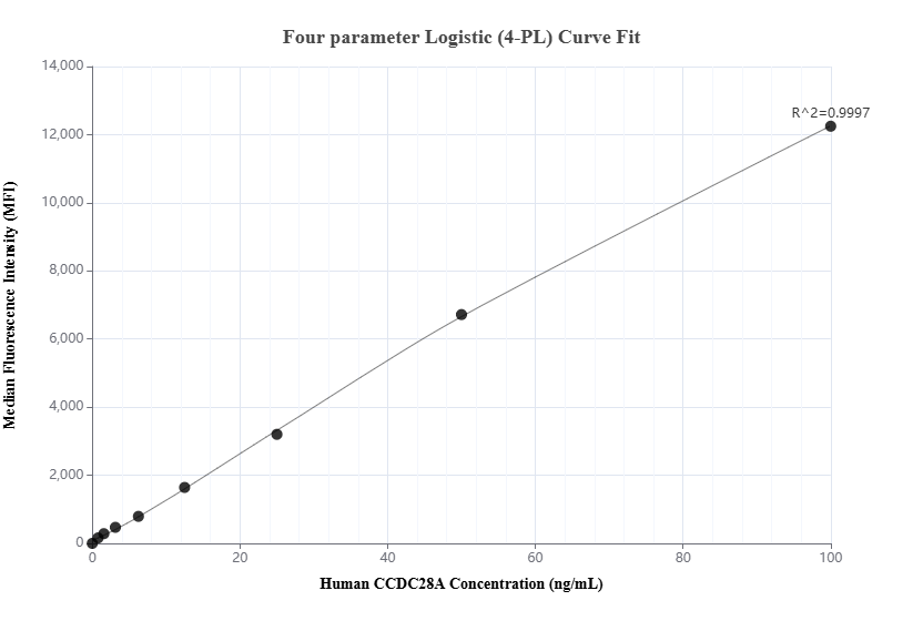 Cytometric bead array standard curve of MP02764-1