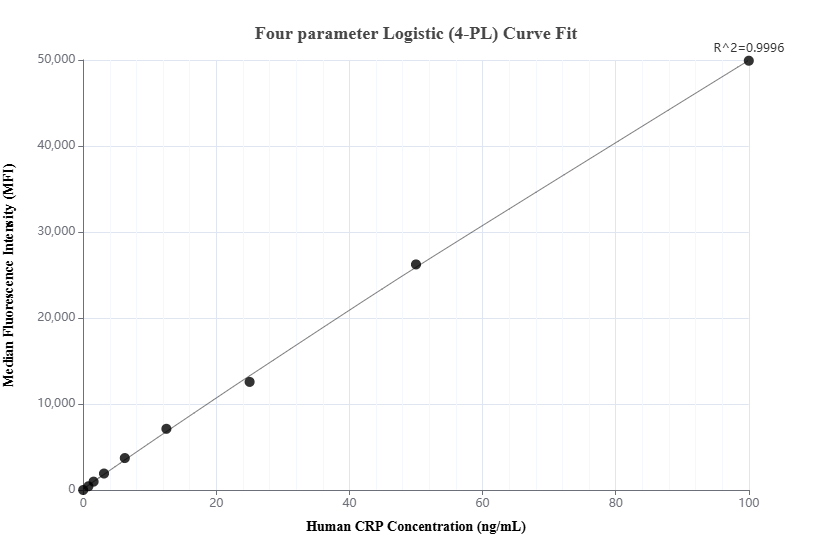 Cytometric bead array standard curve of MP02771-1 Cytometric bead array standard curve of MP02771-1
