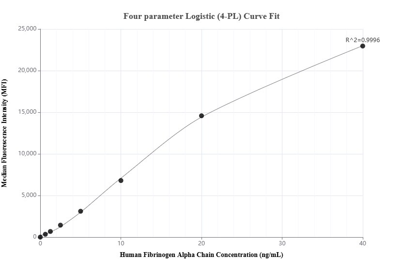 Cytometric bead array standard curve of MP02768-1